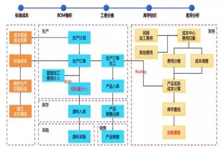 工廠企業成本管理中的三種常用成本計算方法
